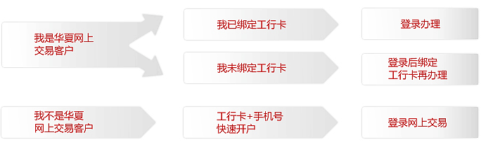 如何开通华夏余额理财？