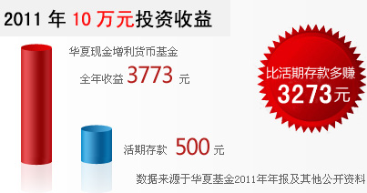011年10万元投资收益