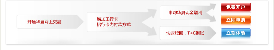 开通华夏网上交易