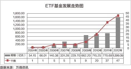 ETF基金发展走势图