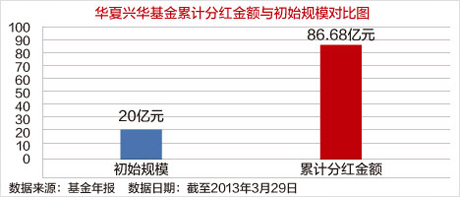 华夏兴华基金累计分红金额与初始规模对比图
